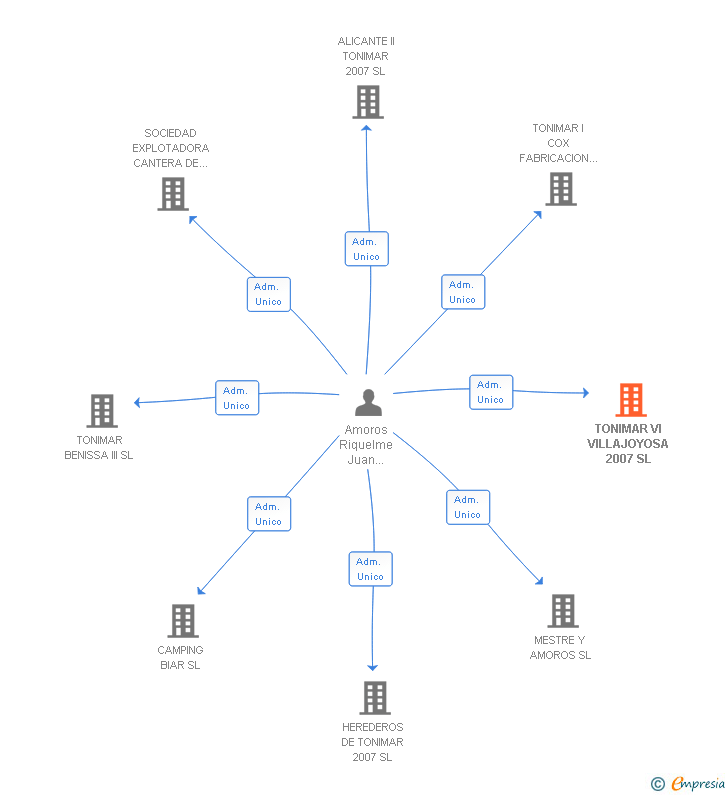 Vinculaciones societarias de TONIMAR VI VILLAJOYOSA 2007 SL