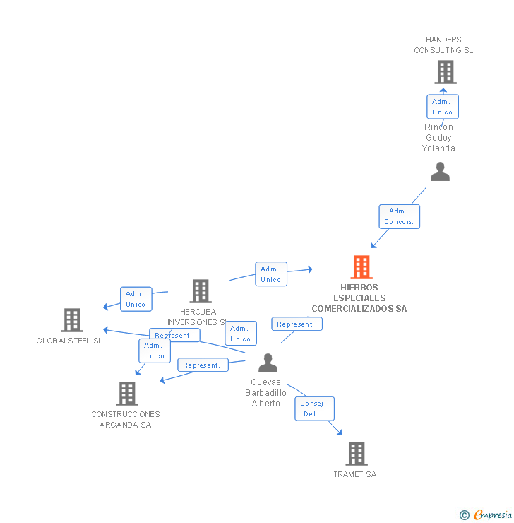 Vinculaciones societarias de HIERROS ESPECIALES COMERCIALIZADOS SA