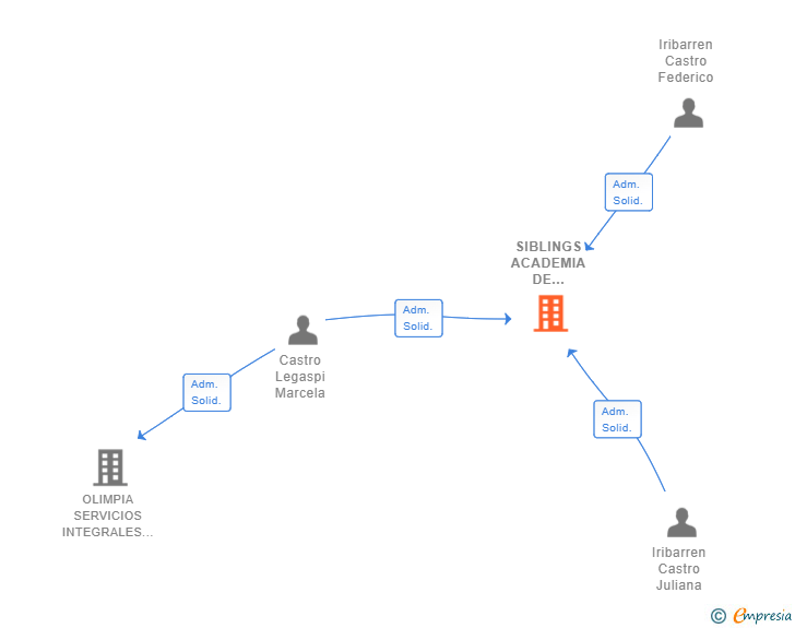 Vinculaciones societarias de SIBLINGS ACADEMIA DE IDIOMAS SL