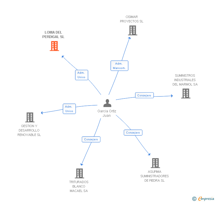 Vinculaciones societarias de LOMA DEL PERDIGAL SL