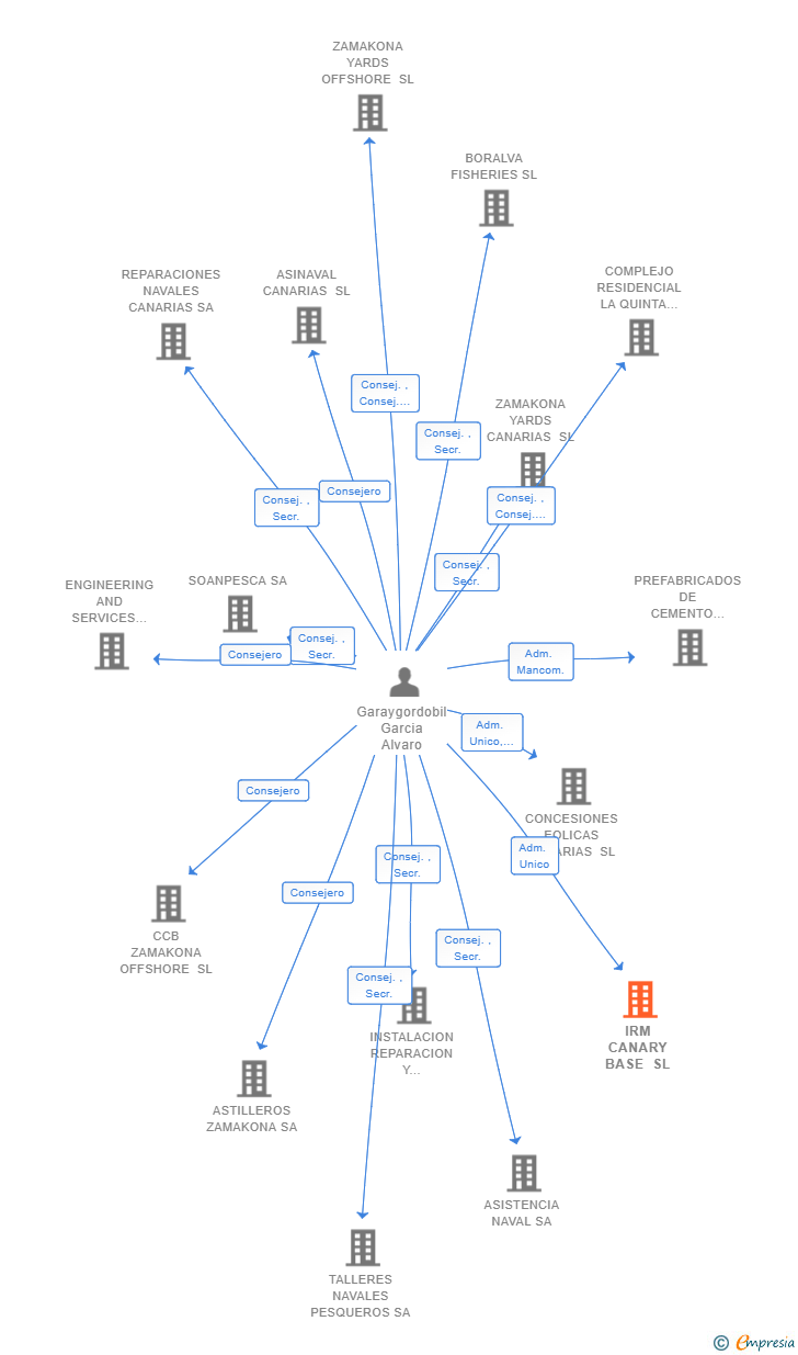 Vinculaciones societarias de IRM CANARY BASE SL