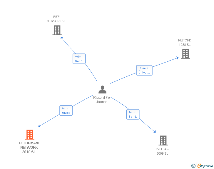 Vinculaciones societarias de REFORMAM NETWORK 2010 SL