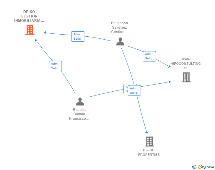 Vinculaciones societarias de DPISO GESTION INMOBILIARIA SL