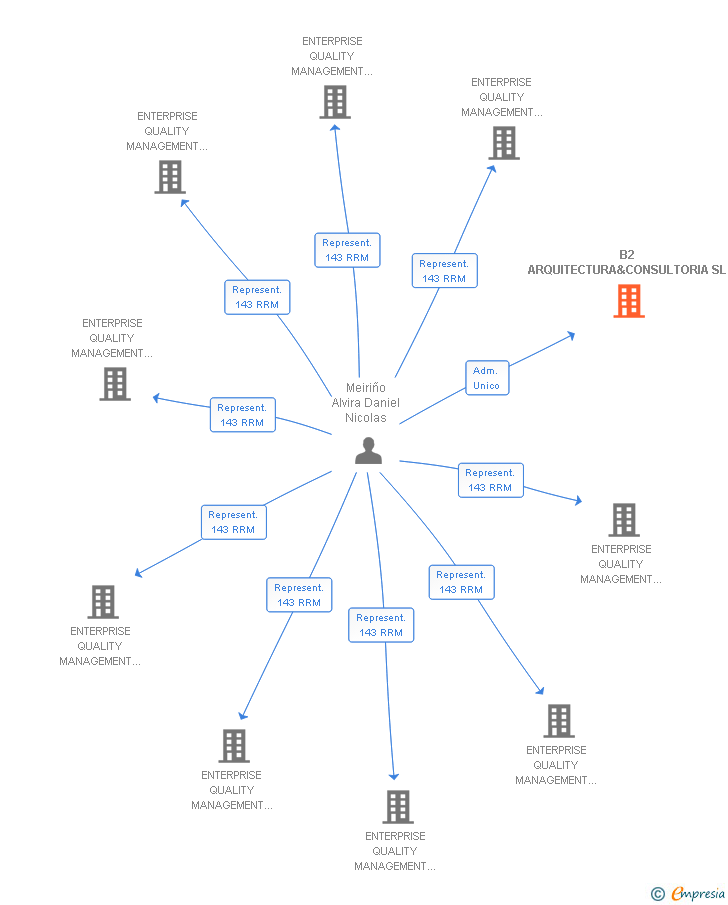 Vinculaciones societarias de BUSINESS MANAGEMENT SOLUTIONS SL