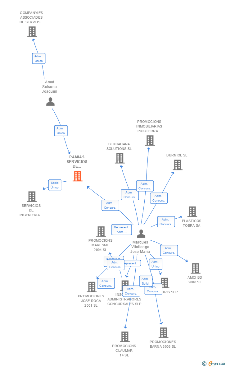 Vinculaciones societarias de PAMIAS SERVICIOS DE INGENIERIA SA