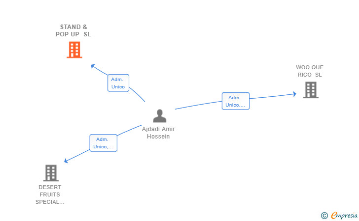 Vinculaciones societarias de STAND & POP UP SL