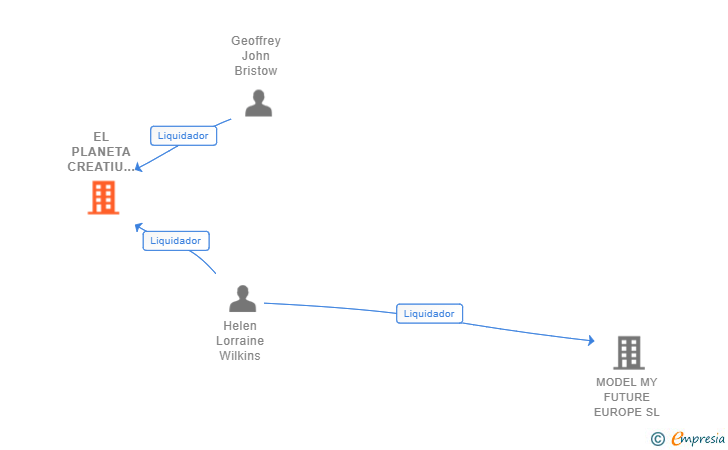 Vinculaciones societarias de EL PLANETA CREATIU OPERACIONS SL