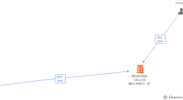 Vinculaciones societarias de MOREBRA TALLER MECANICO SL