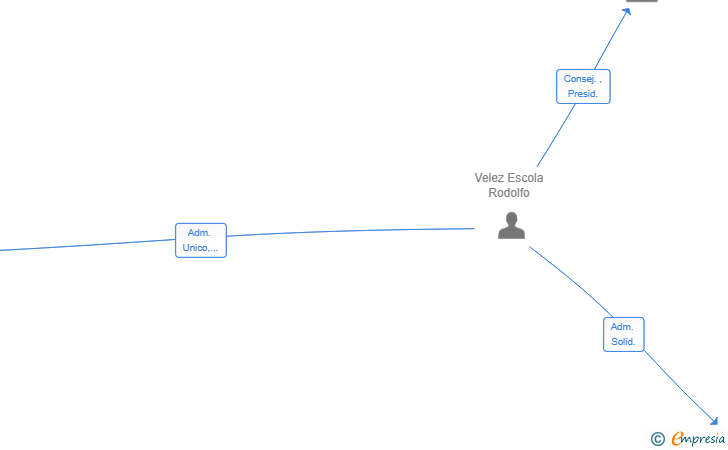 Vinculaciones societarias de VELEZ CAPITAL INVESTMENTS SL
