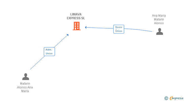 Vinculaciones societarias de LIMAVA EXPRESS SL