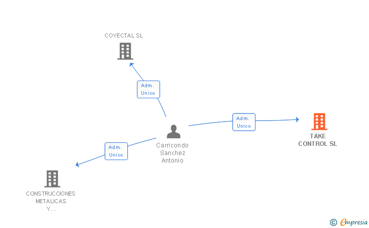 Vinculaciones societarias de TAKE CONTROL SL