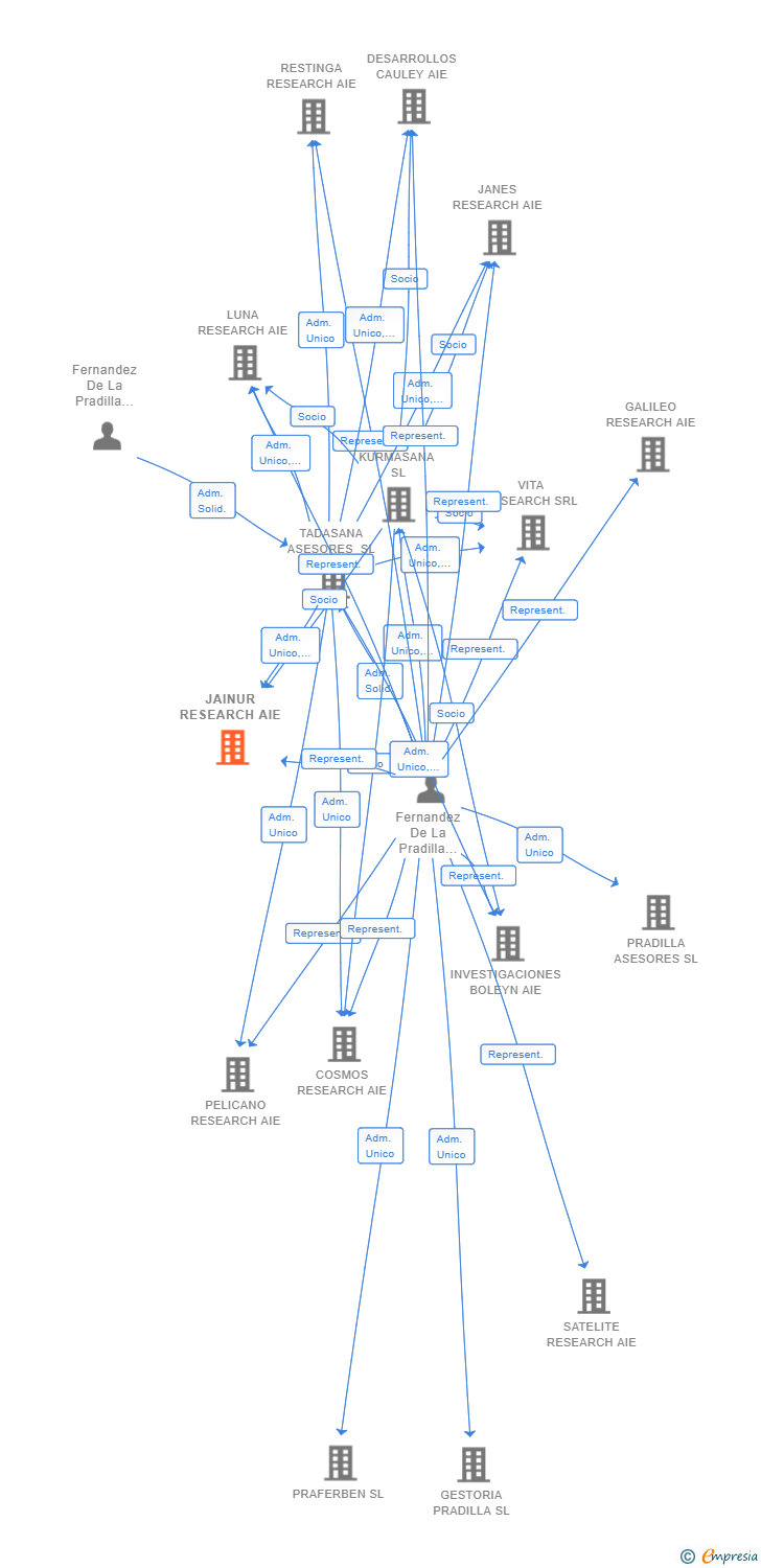 Vinculaciones societarias de JAINUR RESEARCH AIE (EXTINGUIDA)