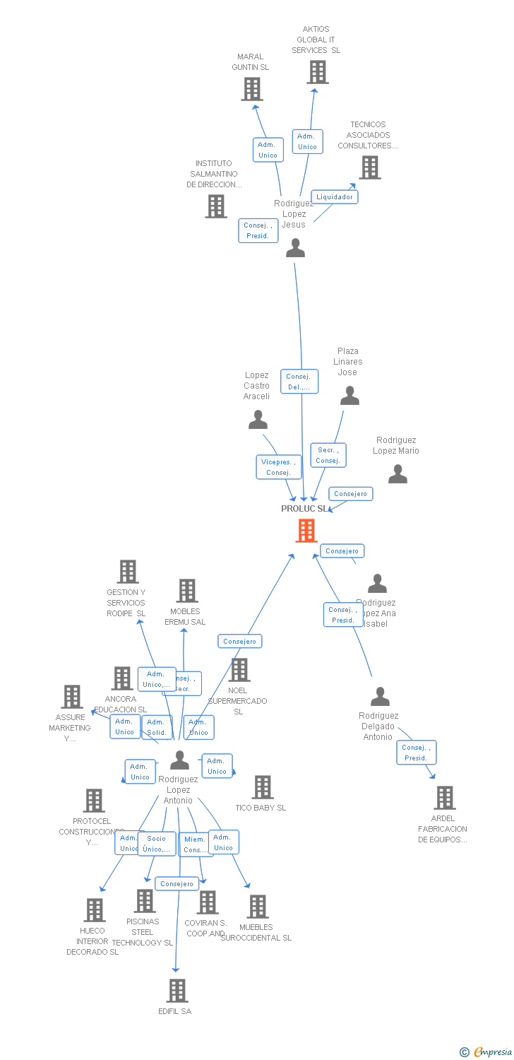 Vinculaciones societarias de PROLUC SL