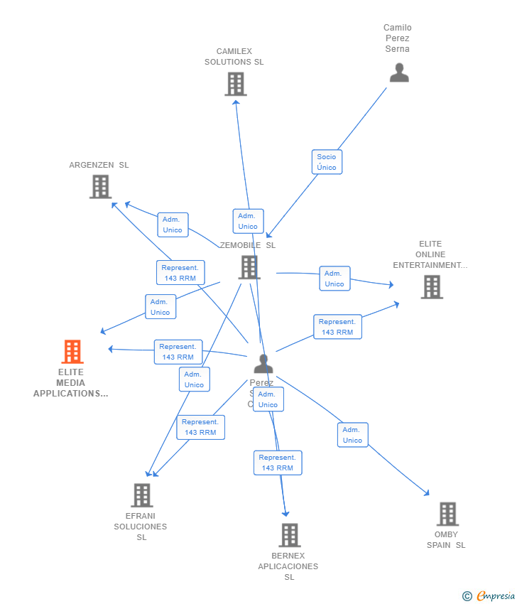 Vinculaciones societarias de ELITE MEDIA APPLICATIONS SL