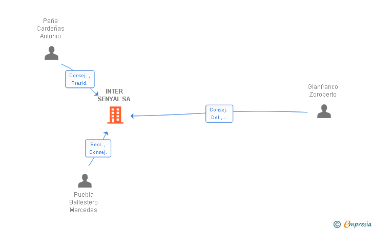 Vinculaciones societarias de INTER SENYAL SA
