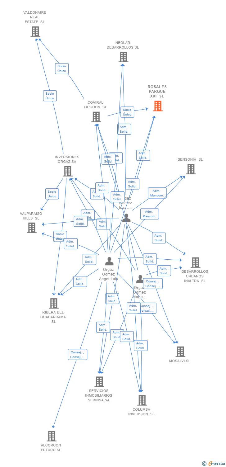 Vinculaciones societarias de ROSALES PARQUE XXI SL