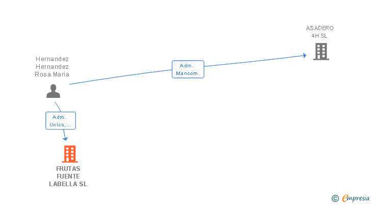 Vinculaciones societarias de FRUTAS FUENTE LABELLA SL