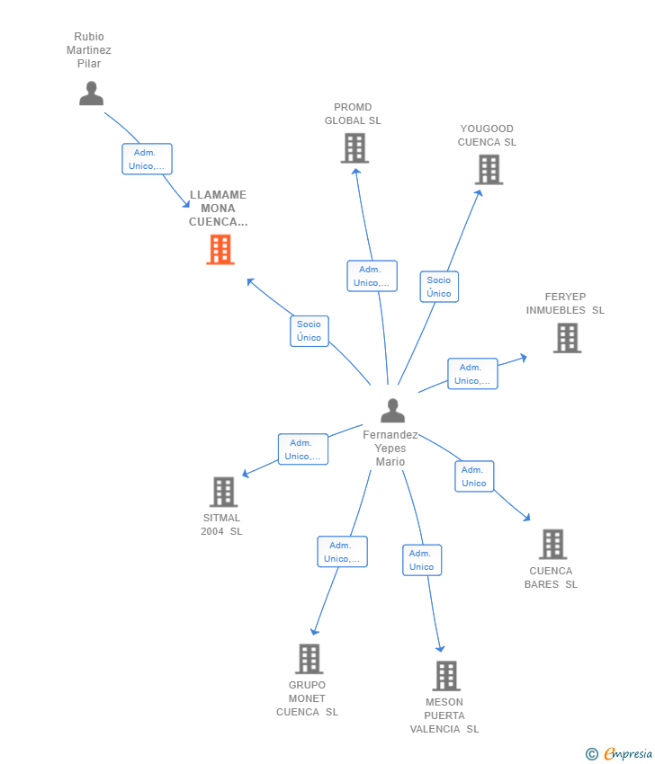 Vinculaciones societarias de LLAMAME MONA CUENCA 2010 SL