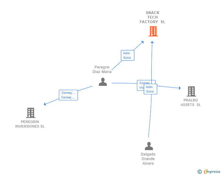 Vinculaciones societarias de SNACK TECH FACTORY SL