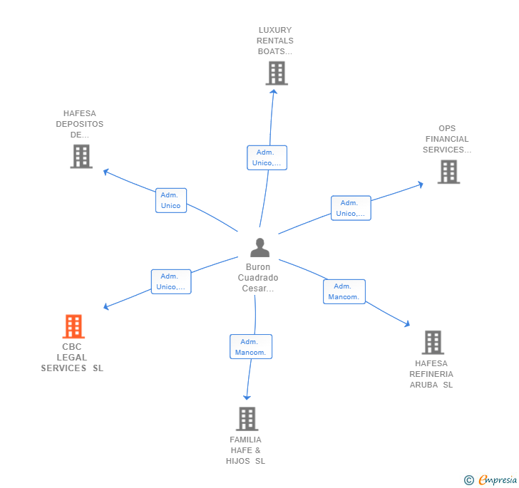 Vinculaciones societarias de CBC LEGAL SERVICES SL