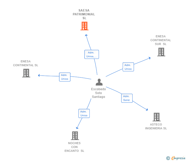 Vinculaciones societarias de SAESA PATRIMONIAL SL