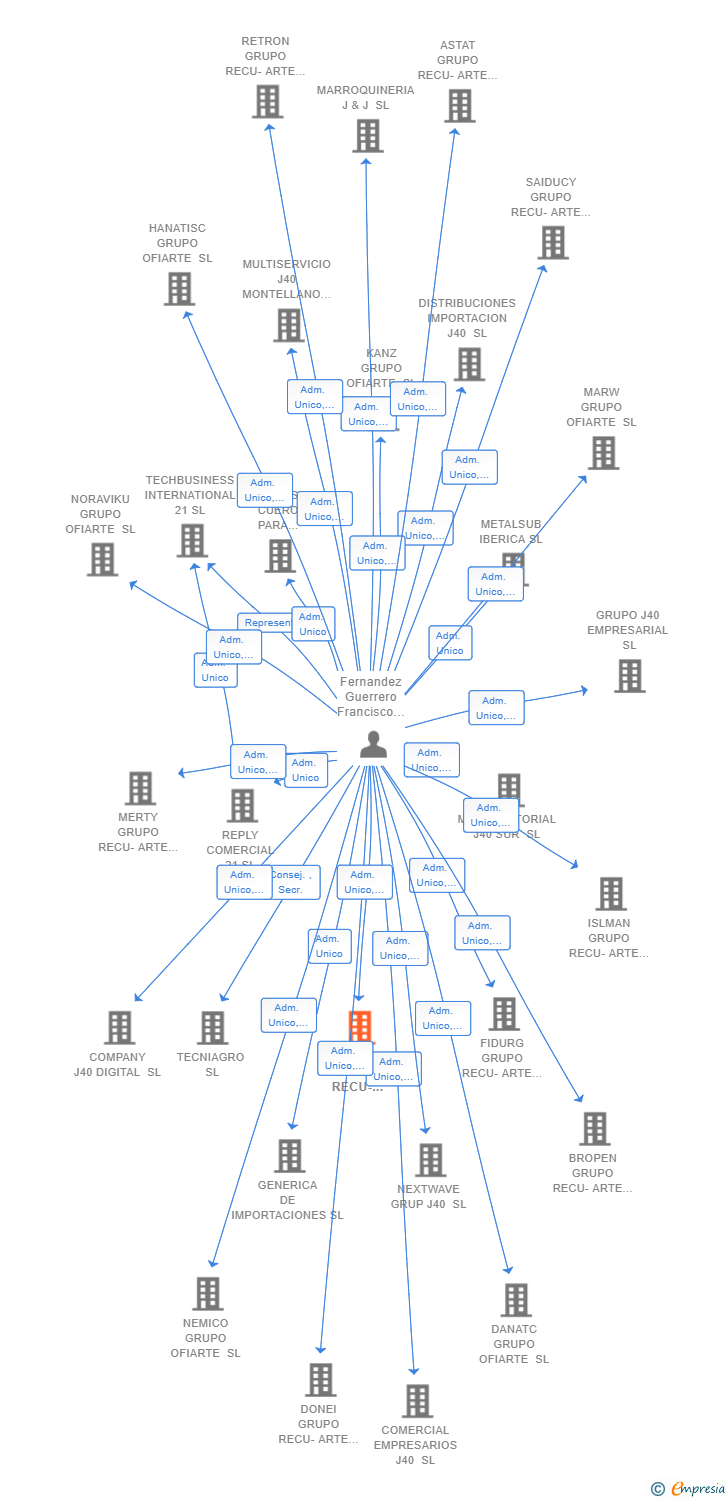 Vinculaciones societarias de SINMO GRUPO RECU-ARTE SL