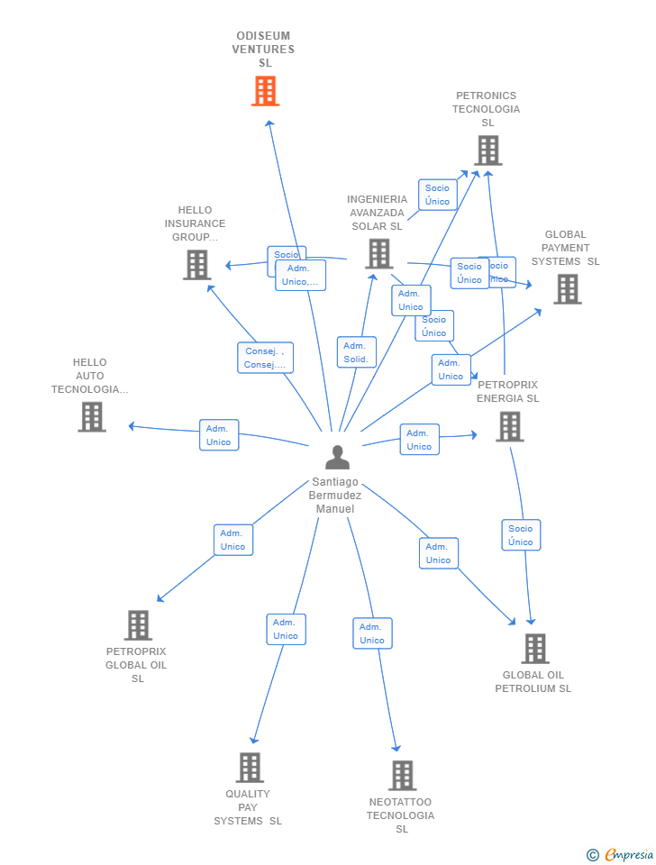 Vinculaciones societarias de ODISEUM VENTURES SL