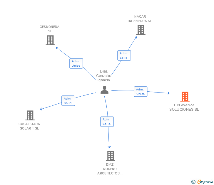 Vinculaciones societarias de L N AVANZA SOLUCIONES SL