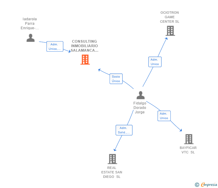 Vinculaciones societarias de CONSULTING INMOBILIARIO SALAMANCA SL