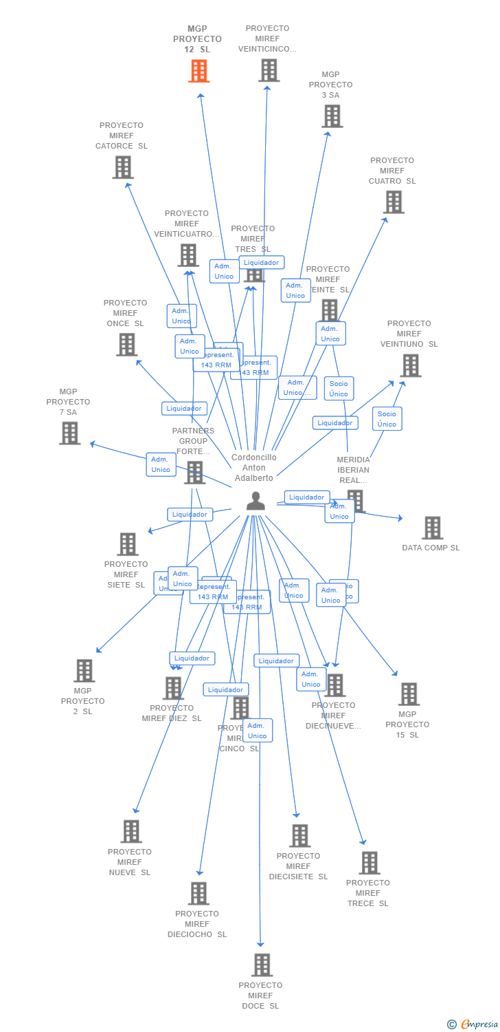 Vinculaciones societarias de MGP PROYECTO 12 SL