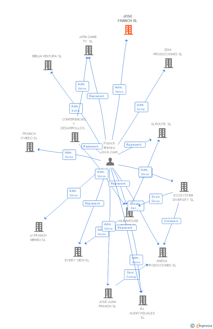 Vinculaciones societarias de JOSE FRANCH SL