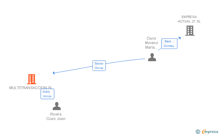 Vinculaciones societarias de MULTITRANSACCION SL