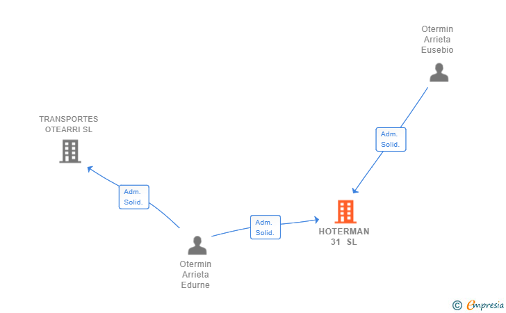 Vinculaciones societarias de HOTERMAN 31 SL