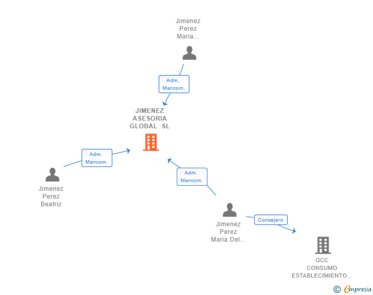 Vinculaciones societarias de JIMENEZ ASESORIA GLOBAL SL