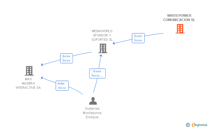 Vinculaciones societarias de WHITEPOWER COMUNICACION SL