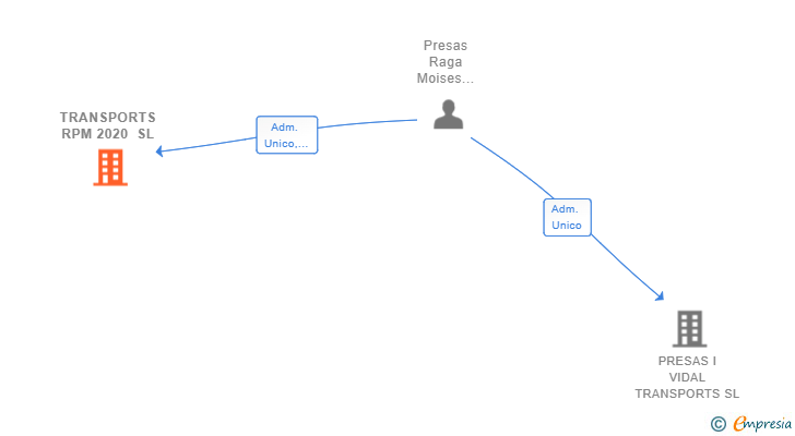 Vinculaciones societarias de TRANSPORTS RPM 2020 SL