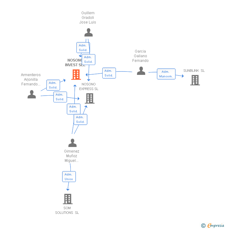 Vinculaciones societarias de NOSONO INVEST SLL