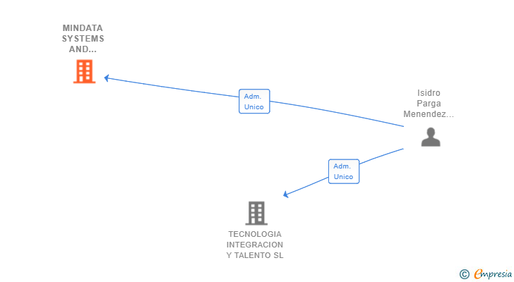 Vinculaciones societarias de MINDATA SYSTEMS AND SECURITY OPERATIONS SL