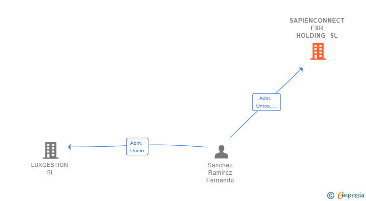 Vinculaciones societarias de SAPIENCONNECT FSR HOLDING SL