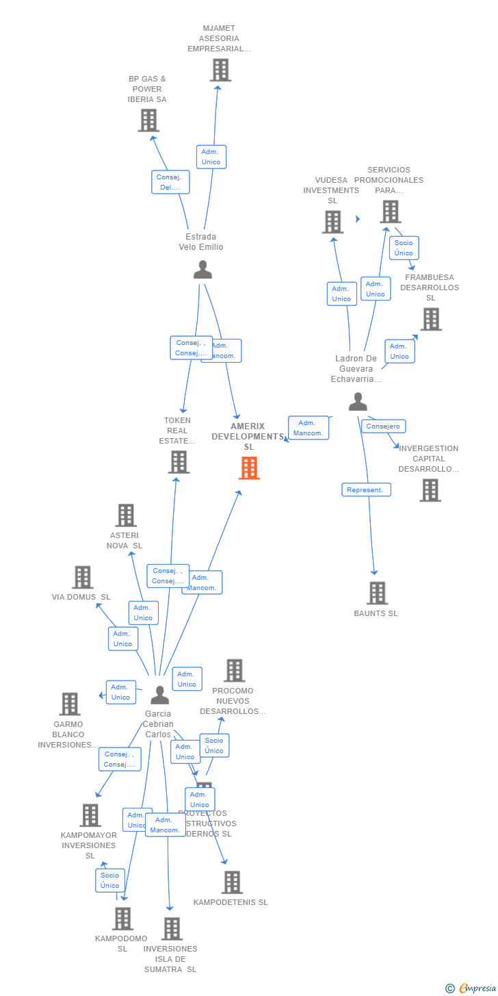 Vinculaciones societarias de AMERIX DEVELOPMENTS SL