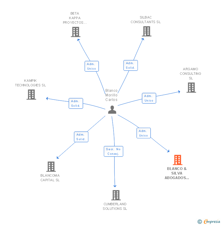 Vinculaciones societarias de BLANCO & SILVA ABOGADOS SL