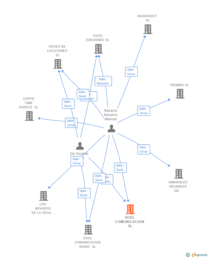 Vinculaciones societarias de SOUL COMUNICACION SL