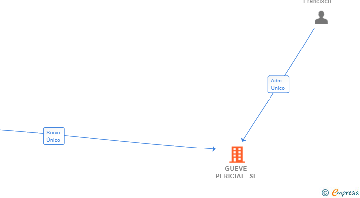 Vinculaciones societarias de GUEVE PERICIAL SL