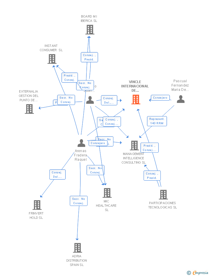 Vinculaciones societarias de VINCLE INTERNACIONAL DE TECNOLOGIA Y SISTEMAS SA