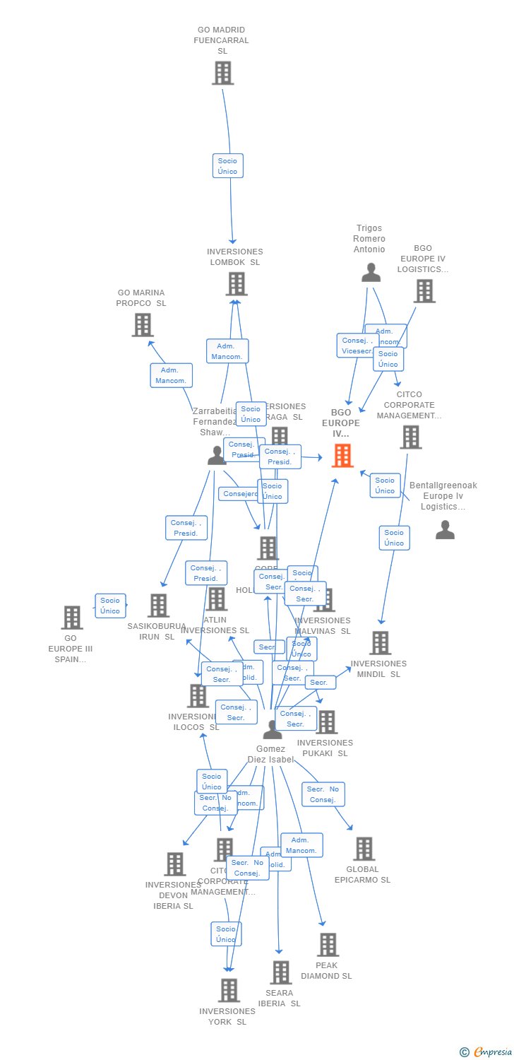 Vinculaciones societarias de BGO EUROPE IV LOGISTICS INVESTMENTS SPAIN PROPCO 3 SL