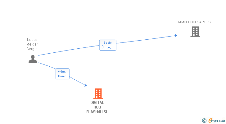 Vinculaciones societarias de DIGITAL HUB FLASH4U SL