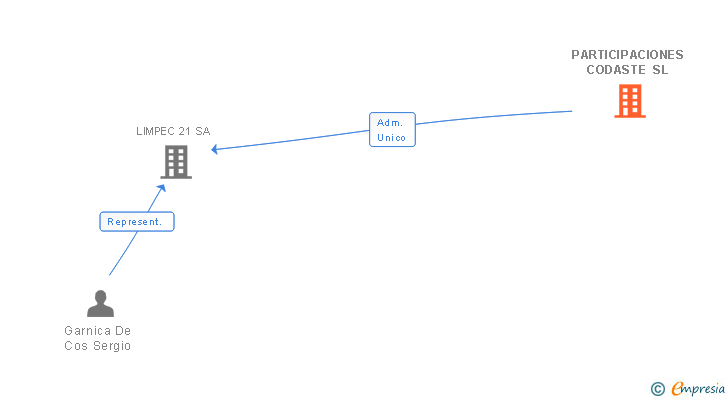 Vinculaciones societarias de PARTICIPACIONES CODASTE SL