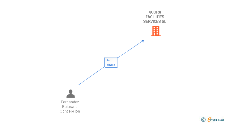 Vinculaciones societarias de AGORA FACILITIES SERVICES SL