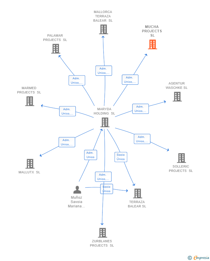 Vinculaciones societarias de MUCHA PROJECTS SL