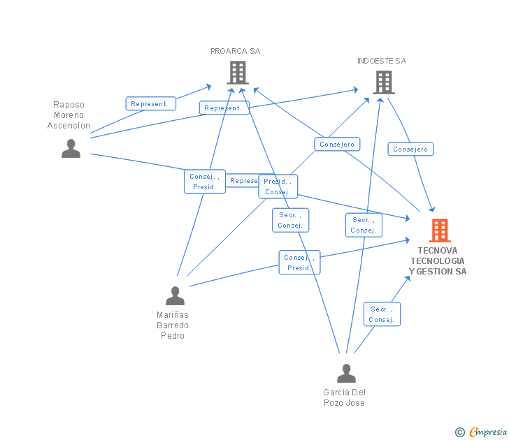 Vinculaciones societarias de TECNOVA TECNOLOGIA Y GESTION SA